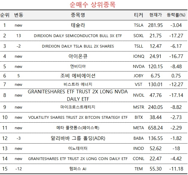 [마켓PRO] "떨어져도 갓슬라"…본주·레버리지 ETF 쓸어담은 해시 게임 바카라