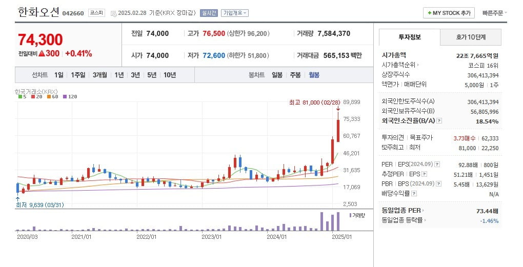 한화오션 카지노사이트 월봉 그래프 캡처.