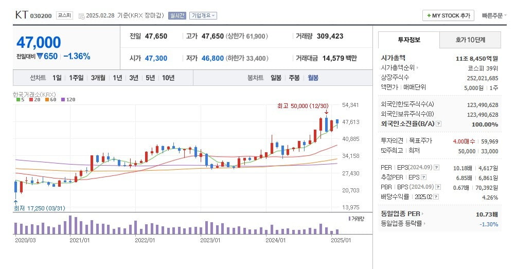 KT 주가 월봉 그래프 캡처.