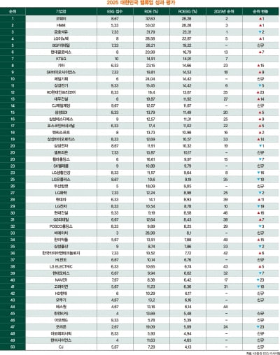 [스페셜①] 국내 밸류업 평가 1위 ‘코웨이’…HMM·금호석화도 ‘톱 3’ 진입