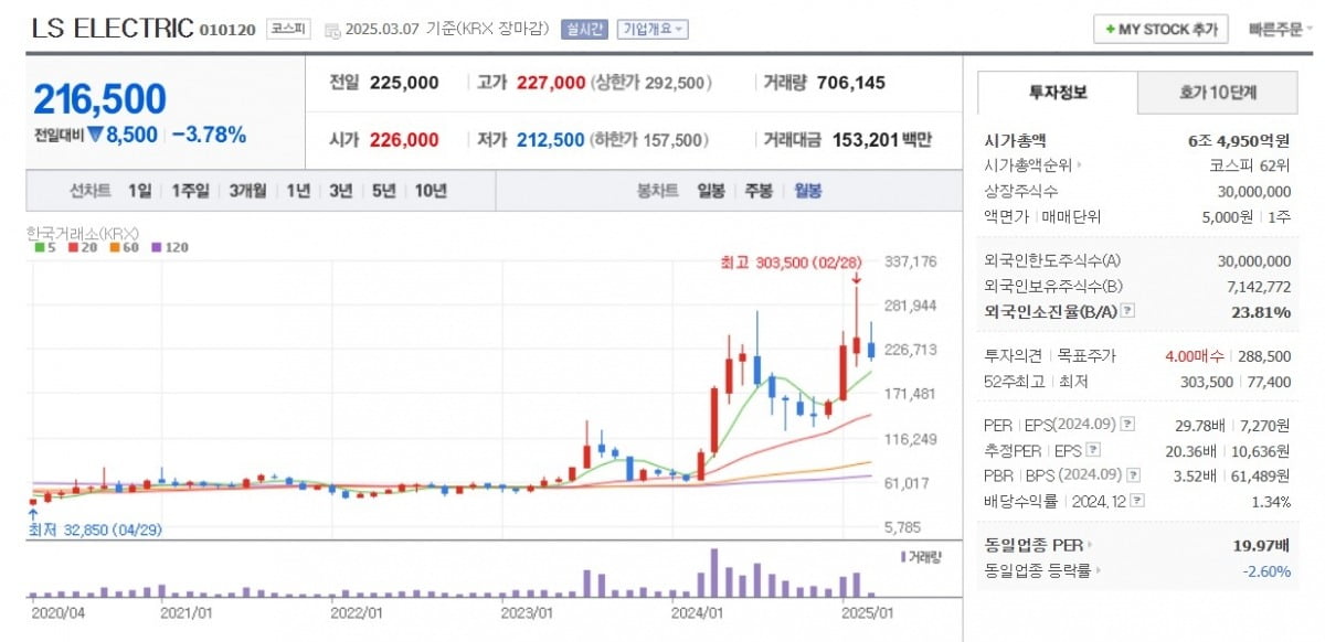 LS일렉트릭 주가 월봉 그래프 캡처.