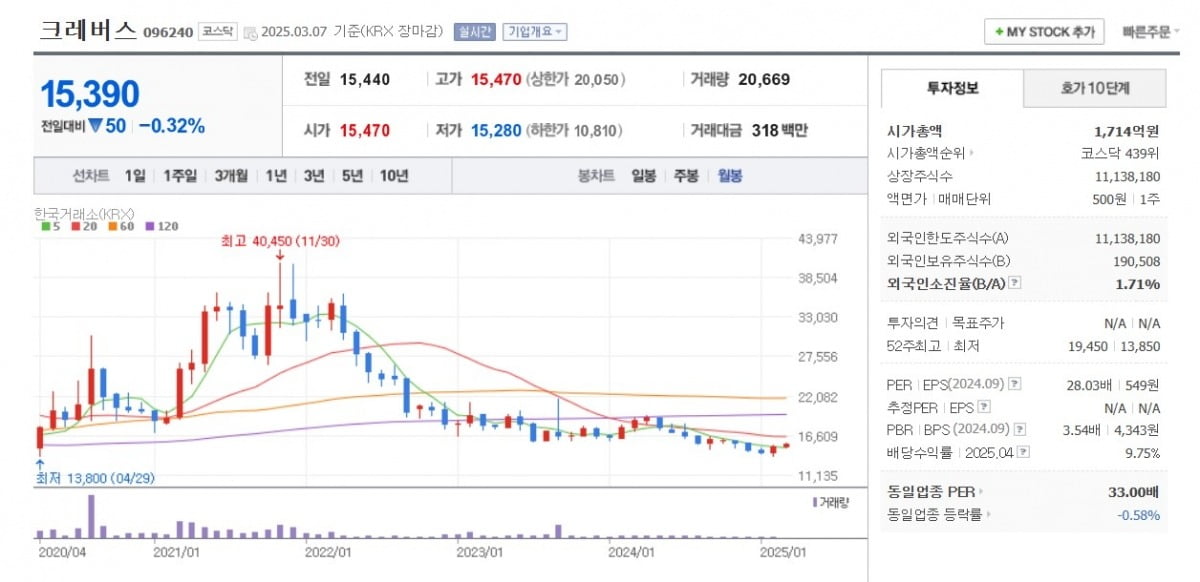 크레버스 주가 월봉 그래프 캡처.