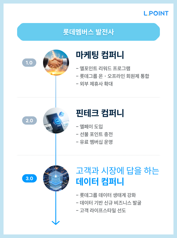 롯데멤버스, 엘포인트 10주년 성과 공개.. ‘데이터 컴퍼니’ 도약