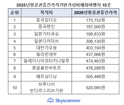 사진=스카이스캐너