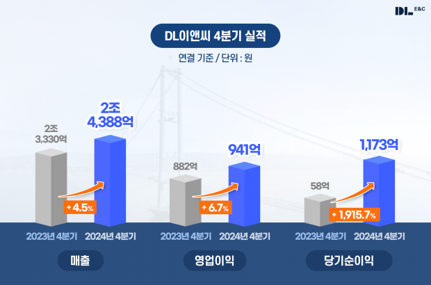 DL이앤씨, 2024년 실적 발표