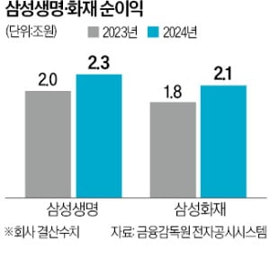 슬롯 사이트 슬롯사이트 나란히 호실적, 작년 합산 순이익 4.4조원