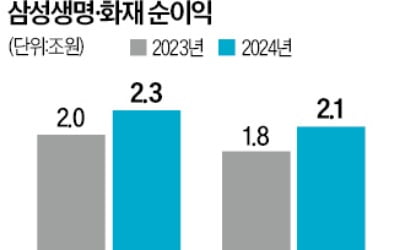 해외 바카라 사이트·화재 나란히 호실적, 작년 합산 순이익 4.4조원