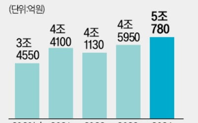 레고카지노 순이익 첫 5조원…은행 끌고 보험 밀었다