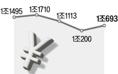 널뛰기 원·엔 환율에…엔화예금 3개월 만에 반등