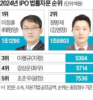 HD현대마린산일전기IPO 대어 잡은 이정훈 1위