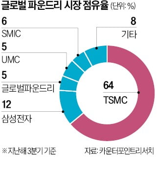 '파운드리 실패' 최악 경영난…매물 신세로 전락한 인텔