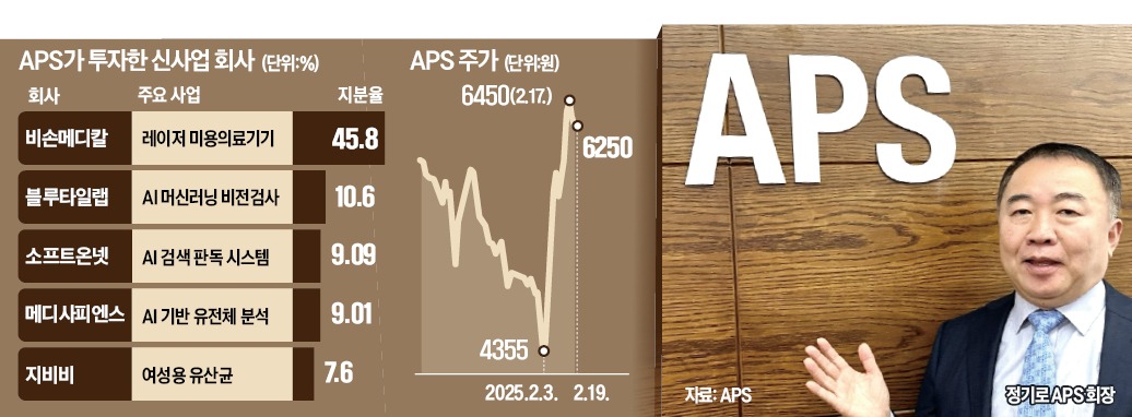 MA로 덩치 키운 APS AI뷰티로 돈 벌 것