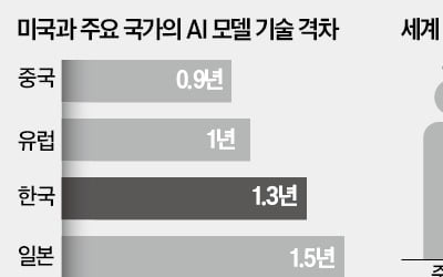 AGI에 1조 투입…연내 세계적 LLM 개발