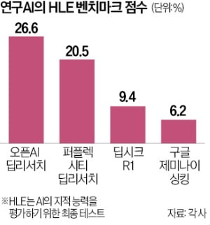 10년 걸린 슬롯사이트 2025년, 열흘만에 뚝딱 '인간 지능' 넘보는 딥리서치