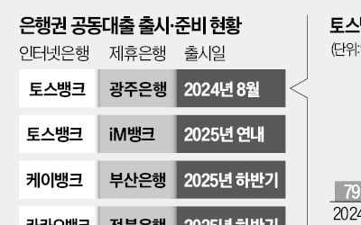 토스뱅크, iM뱅크와 공동대출 출시한다