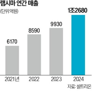 셀트리온 바카라 가상 머니 사이트, 국내 1호 블록버스터 의약품 등극