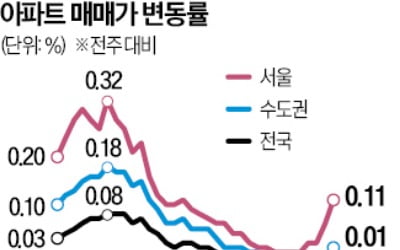 강남 이어 마용성…서울 아파트값 4주째 올라