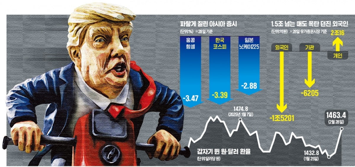 트럼프 카지노 양상수 폭주…코스피 2600 붕괴