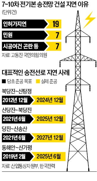 '대형 원전 2기' 소화 가능한 송배전망 우리카지노추천 시장에 풀린다