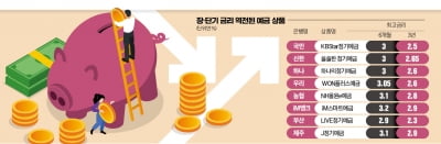 3년 만기보다 '쏠쏠'…年 4% 넘는 6개월 예·적금 챙겨볼까