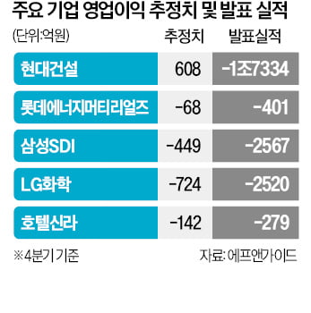 2차전지·건설주 '어닝쇼크'…"실적 눈높이 더 낮춰야"