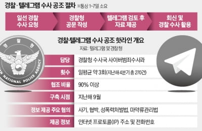 "텔레그램도 잡힌다"…떨고 있는 범죄자들