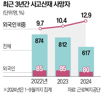 산업현장 채우는 외국 인력…산재 사망도 증가