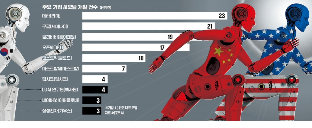 챗GPT·딥시크 만들 인재 모두 의대로…작년 한국 '유망 샌즈 카지노 사이트' 0개