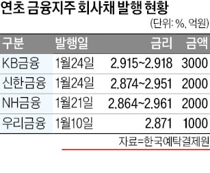 "연 2%대 자금 조달"…회사채로 눈돌리는 금융지주