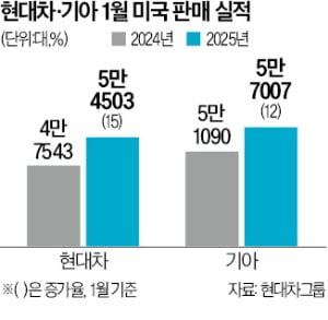 현대차·기아, 1월 美 바카라 에볼루션 질주