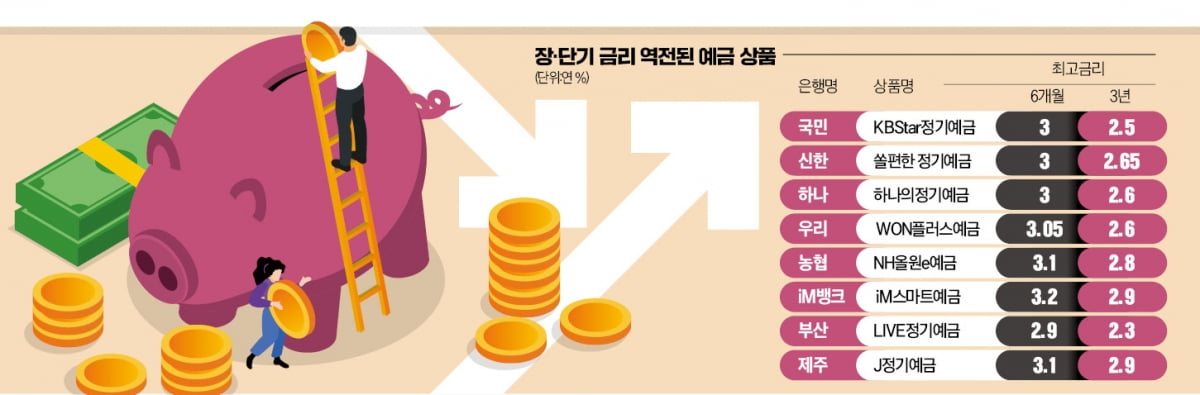 3년 토토사이트추천보다 '쏠쏠'…年 4% 넘는 6개월 예·적금 챙겨볼까