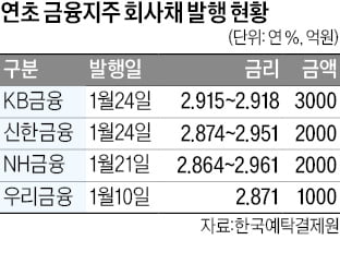 "연 2%대 자금 조달"…회사채로 눈돌리는 금융지주