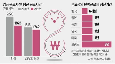 정치에 묶인 K반도체…"주 52시간에 개발 지연 다반사"