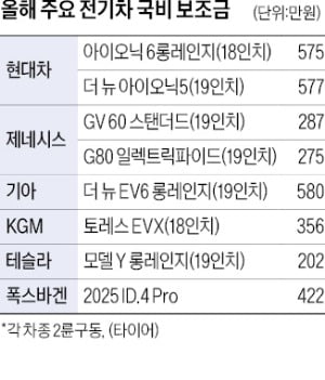 '더 뉴 EV6 롱레인지' 토토사이트 털림 580만원 최고