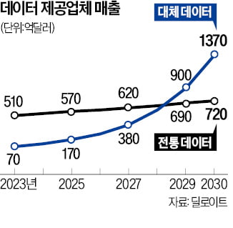 2030년 대체 데이터 200兆 시장…글로벌 투자사 '풀베팅'