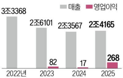 실적 악화일로 롯데하이마트…가구점 '숍인숍'으로 승부수