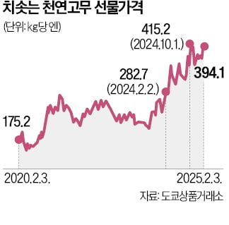 車 타이어용 천연고무, 1년새 40% 급등