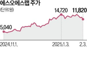 카지노 잭팟 전문 에스오에스랩 "1등 자율주행 부품사 될 것"