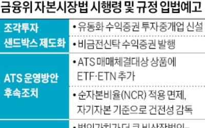 조각투자 발행 플랫폼 제도화
대체거래소서 ETF 거래 가능