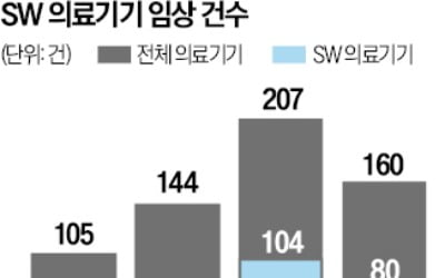 신장병 예측, 뇌 질환 진단…AI 의료기기 시대 열린다