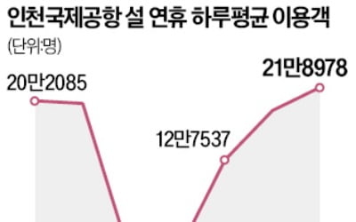 긴 설연휴에 해외로…인천공항 이용객 역대 최대