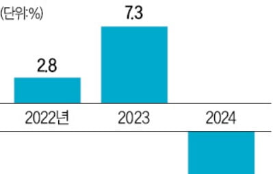 건설·숙박·음식점업 '꽁꽁'…끝모를 내수부진 터널