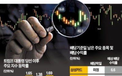 글로벌 관세 확전 우려에…피난처로 떠오른 'F·T·I'