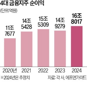 4대 슬롯사이트 보스 17조 '역대급 순이익'…KB, 사상 첫 '5조 클럽' 눈앞