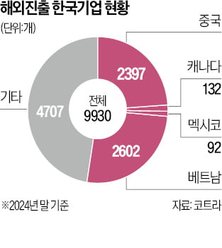 韓 해외진출 기업 30%가 '관세 사정권'