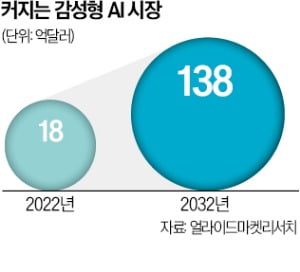 "인공지능과 고민 상담"…부상하는 '동반자 메이저 바카라'