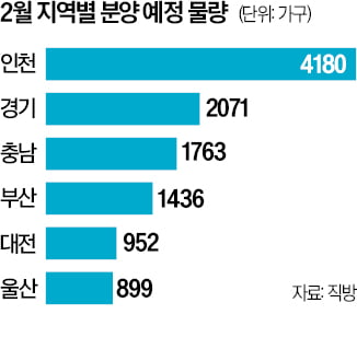 전국 분양물량 반토막, 이달 1.2만가구에 그쳐