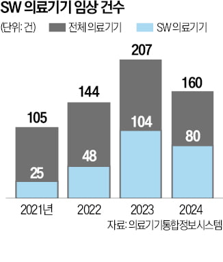 신장병 예측, 뇌 질환 진단…AI 의료기기 시대 열린다