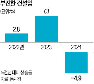 건설·숙박·음식점업 '꽁꽁'…끝모를 내수부진 터널