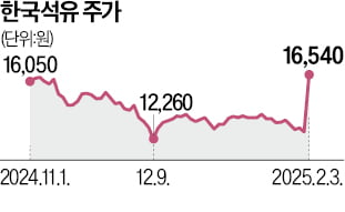 "동해에 추가 유전 가능성", 다시 뛰는 대왕고래 테마주